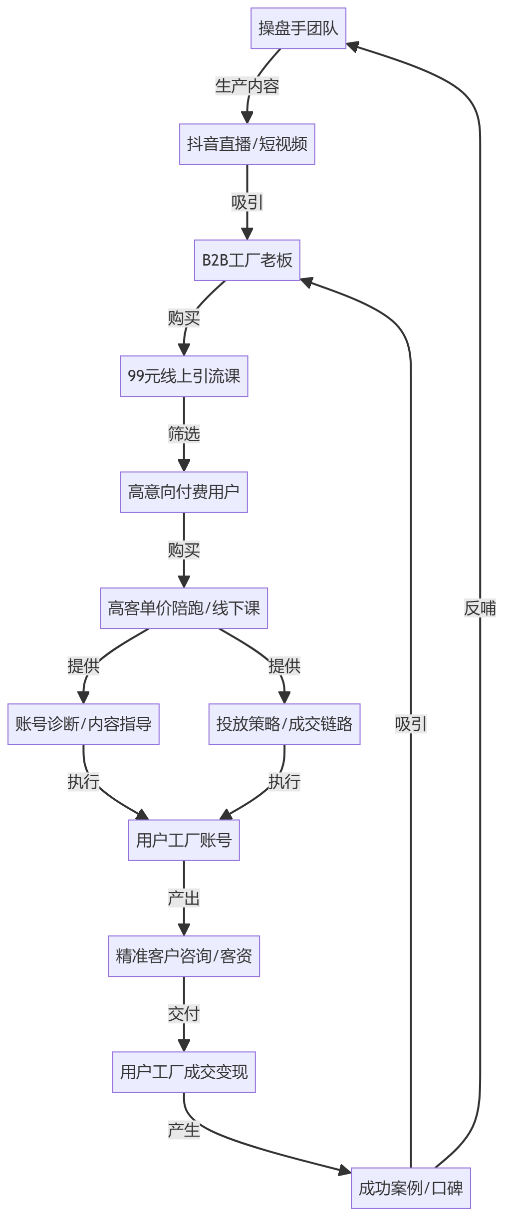 核心商业逻辑拆解